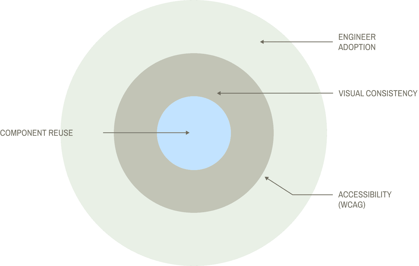 Three concentric circles of design goals, from the centre out: component reuse, visual consistency and accessibility (WCAG), and engineer adoption.