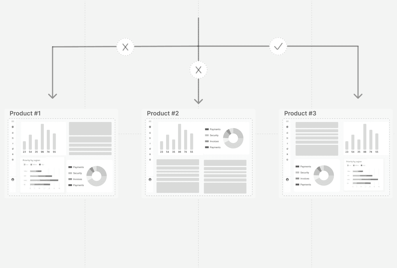 A diagram of three products (Product #1, #2, #3), each a dashboard with different chart and table layouts, with arrows from a single source: crosses on the first two and a tick on the third, showing inconsistent components across products.