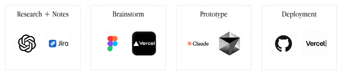 The tools used at each stage of the AI build: Research and notes (ChatGPT, Jira), Brainstorm (Figma, Vercel), Prototype (Claude, Cursor) and Deployment (GitHub, Vercel).