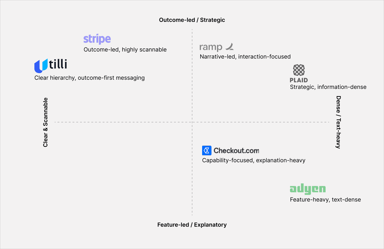 A positioning map of enterprise fintech websites. The vertical axis runs from outcome-led and strategic (top) to feature-led and explanatory (bottom); the horizontal axis from clear and scannable (left) to dense and text-heavy (right). Stripe: outcome-led, highly scannable. tilli: clear hierarchy, outcome-first messaging. Ramp: narrative-led, interaction-focused. Plaid: strategic, information-dense. Checkout.com: capability-focused, explanation-heavy. Adyen: feature-heavy, text-dense.