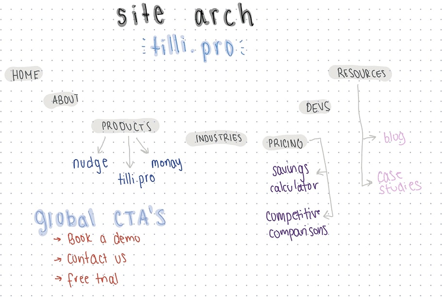 A hand-drawn site architecture for tilli.pro: Home, About, Products (nudge, money, tilli.pro), Industries, Pricing (savings calculator, competitive comparisons), Devs and Resources (blog, case studies), with global CTAs: Book a demo, Contact us, Free trial.