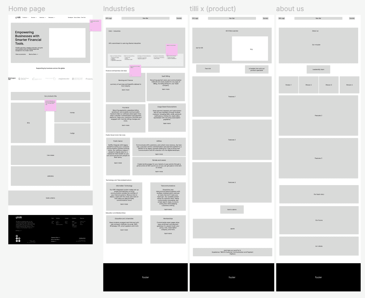 Grey wireframes of four page types, side by side: Home page, Industries, tilli x (product) and About us, each ending in a black footer.